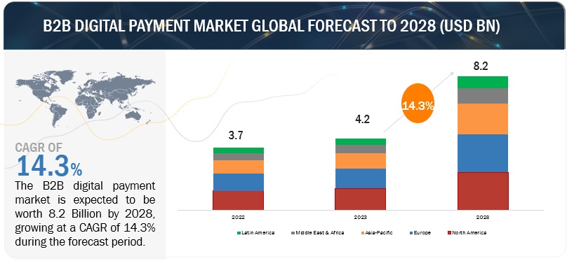 B2B Digital Payment Market  