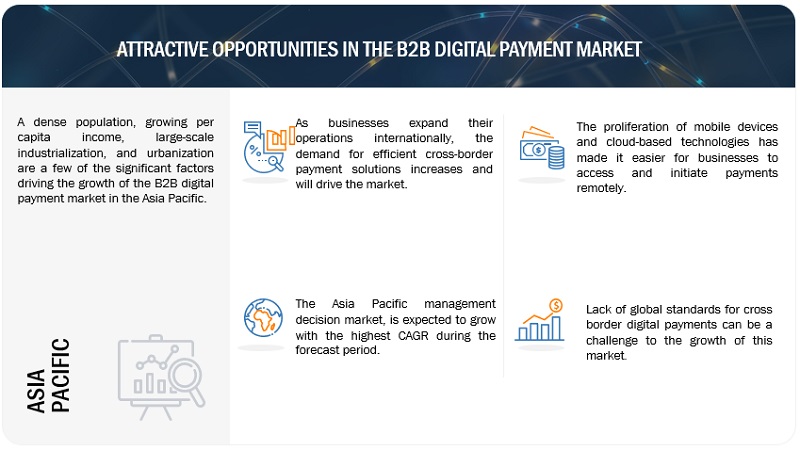 B2B Digital Payment Market  