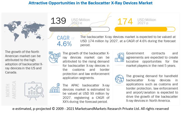 Backscatter X-ray Devices Market
