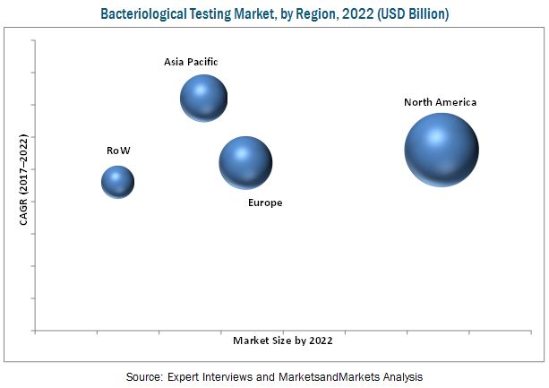 Bacteriological Testing Market