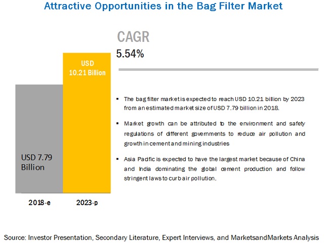 Bag Filter Market