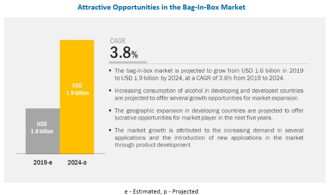 Bag-in-Box Container Market Size And Share Report, 2030