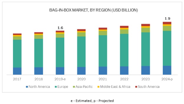 Bag-in-box Market