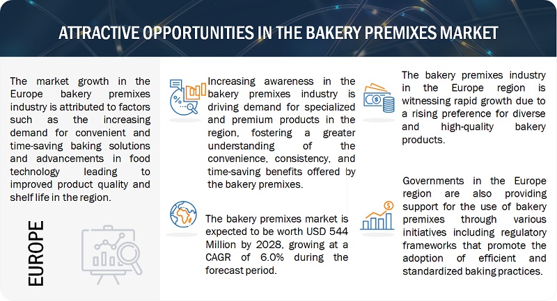 Bakery Premixes Market