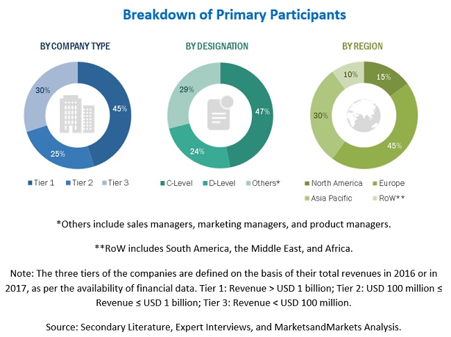 Bakery Processing Equipment Market Primary Participants