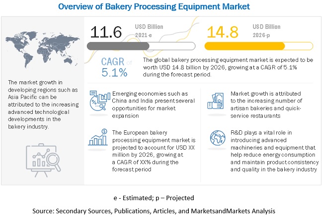 Bakery Processing Equipment Market Overview