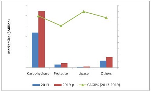 Baking Enzymes Market