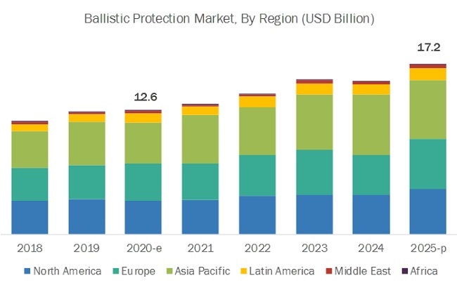 Ballistic Protection Market