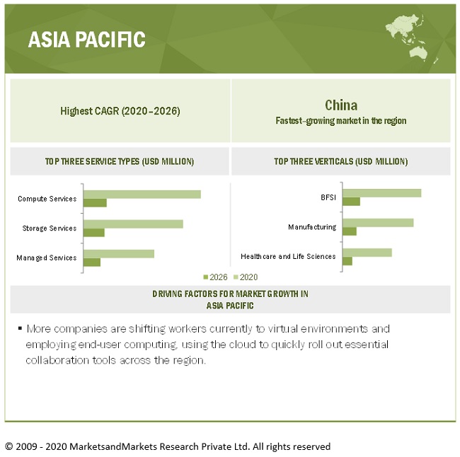 Bare Metal Cloud Market by Region