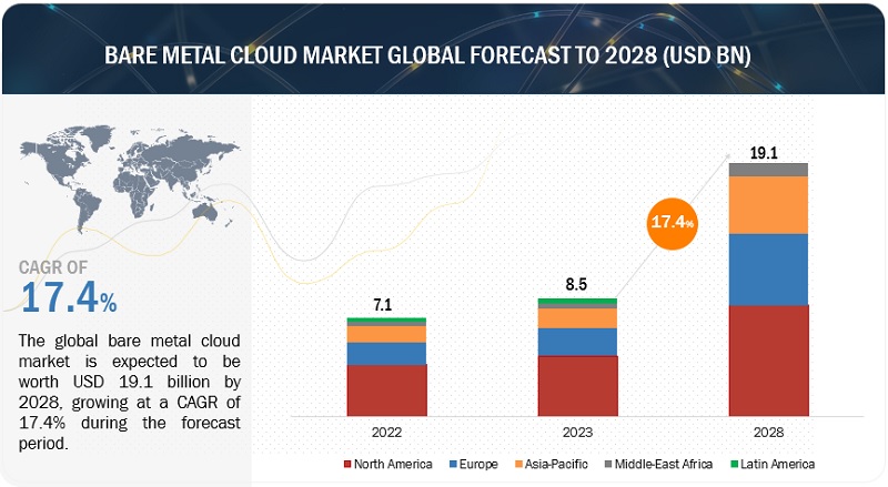 Bare Metal Cloud Market  