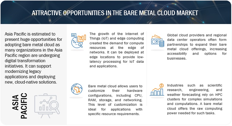 Bare Metal Cloud Market  