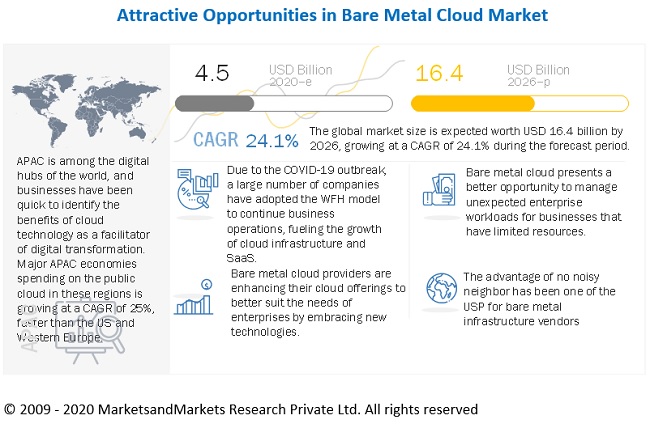 Bare Metal Cloud Market