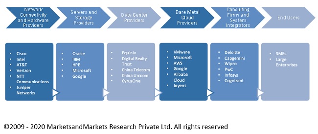 Bare Metal Cloud Market