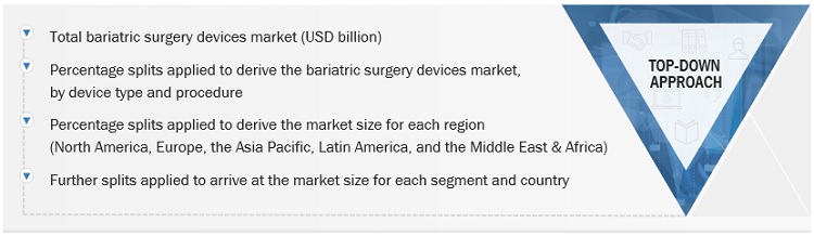 Bariatric Surgery Devices Market Size, and Share 