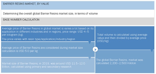 Barrier Resins Market Size, and Share 