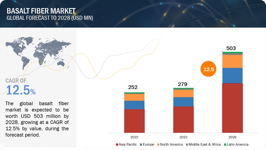 Basalt Fiber Market