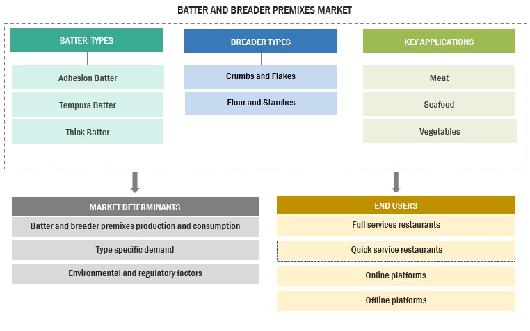 Batter & Breader Premixes Market Ecosystem