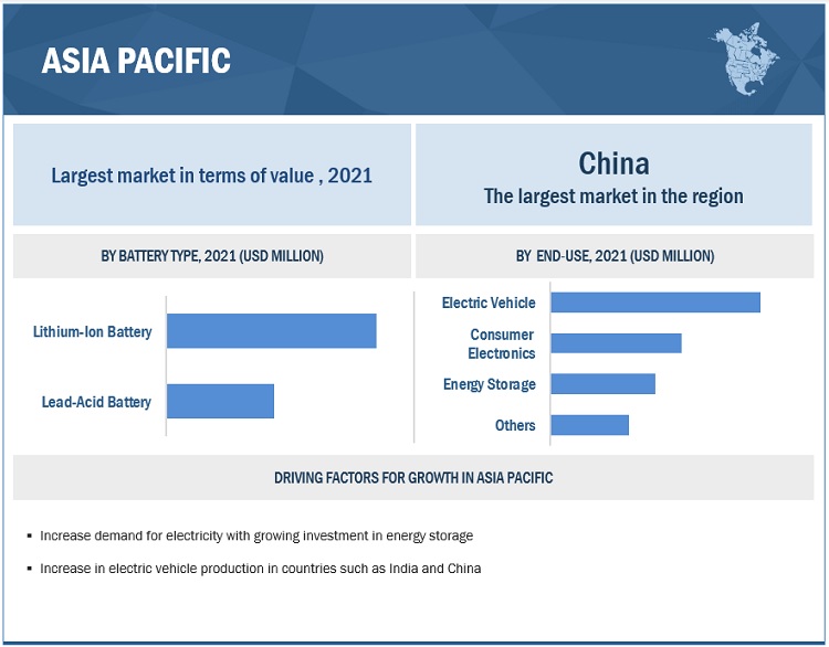 Battery Electrolyte Market by Region