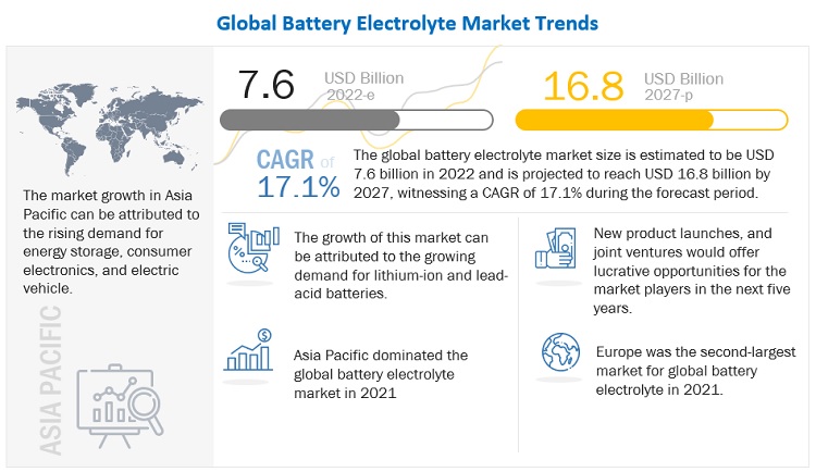 Battery Electrolyte Market