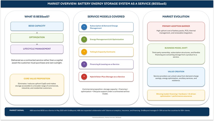 Battery Energy Storage System As A Service Market Forecast to 2032 Battery Energy Storage System As A Service Market
