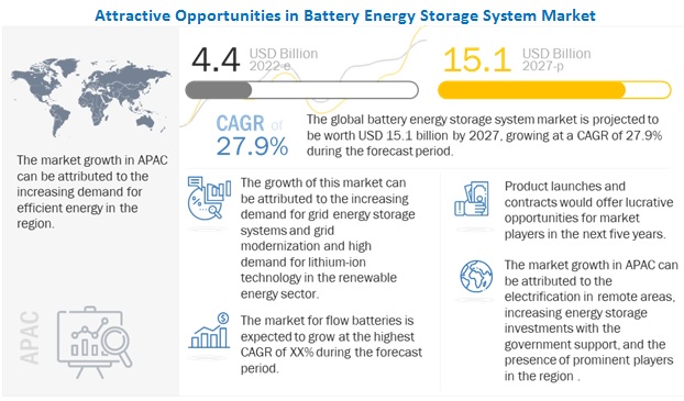 Battery Energy Storage System Market