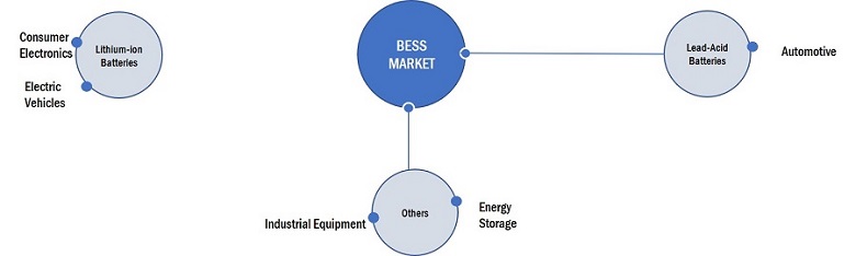 Battery Energy Storage Market by Ecosystem