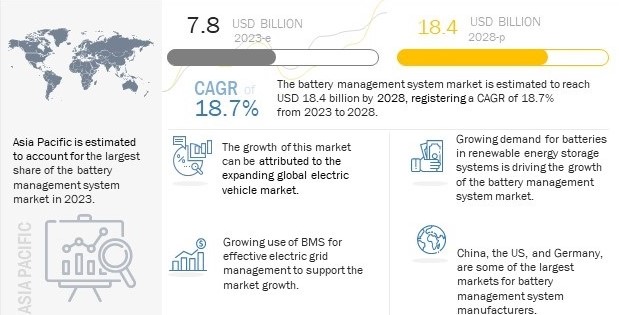 Li-ion Batteries and Battery Management Systems for Electric