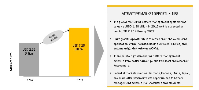 Battery Management System Market