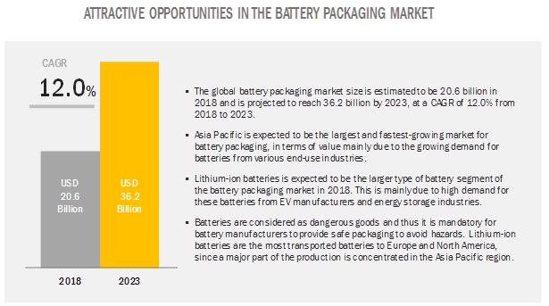 Battery Packaging Market