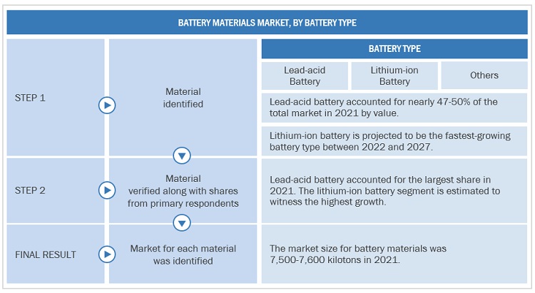 Battery Materials Market Application