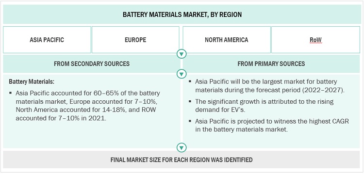 Battery Materials Market by Region