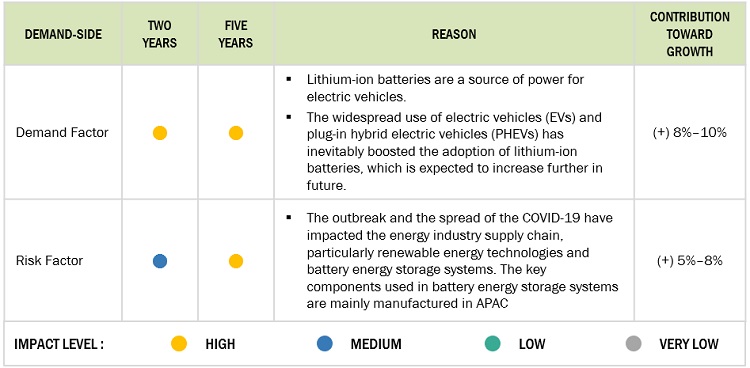Battery Materials Market Forecast Approach 