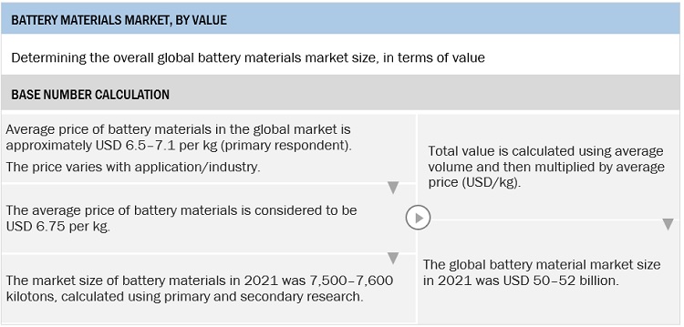 Battery Materials Market Size Estimation