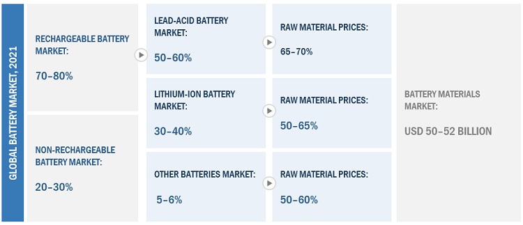 Battery Materials Market Size, and Share 