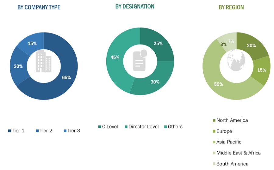 Battery Separators Market Size, and Share 