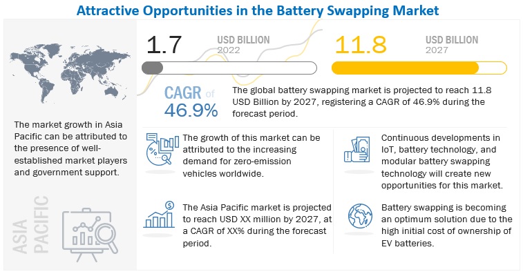 Battery Swapping Market
