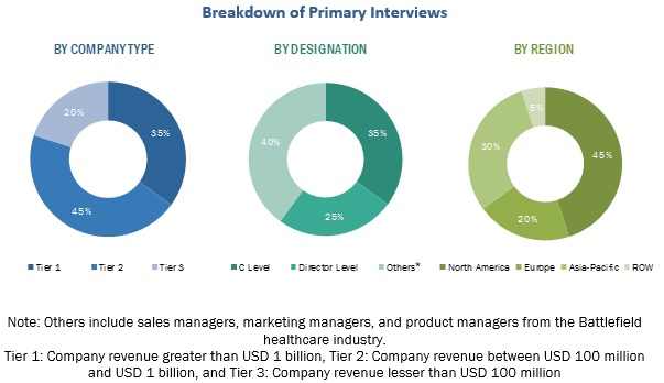 Battlefield Healthcare Market