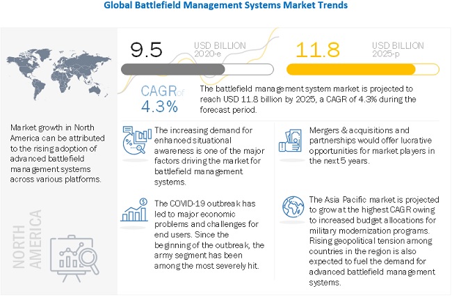 Battlefield Management Systems Market