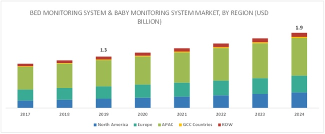 Bed Monitoring System & Baby Monitoring System Market