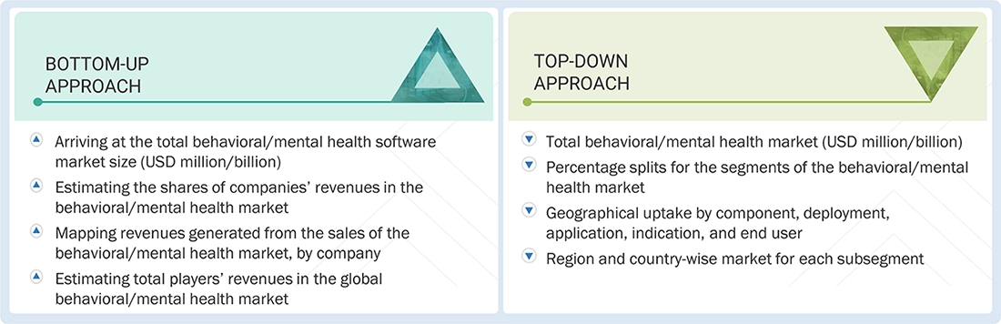 Behavioral/Mental Health Software Market Top Down and Bottom Up Approach