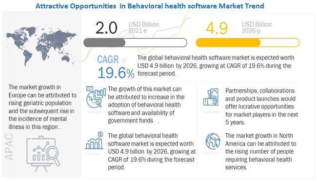 Behavioral Health Software Market