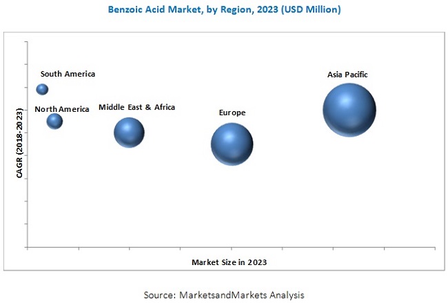 Benzoic Acid Market