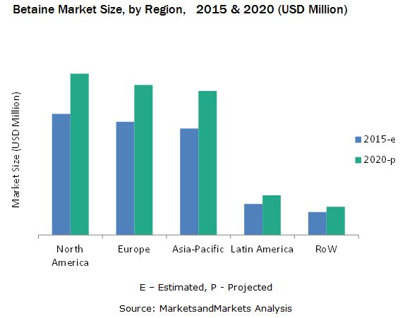 Betaine Market