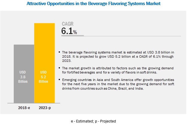 Beverage Flavoring Systems Market Statistics 2023 | Share Projections