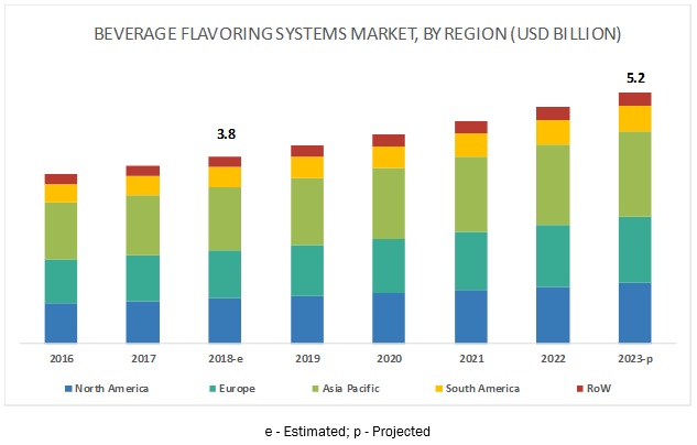 Beverage Flavoring Systems Market