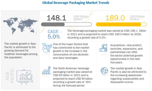 Beverage Packaging Market