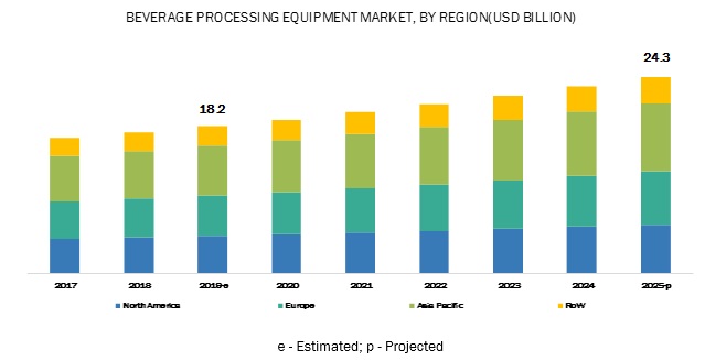 Beverage Processing Equipment Market