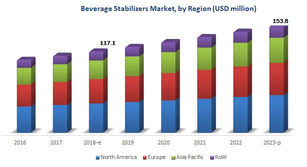 Beverage Stabilizers Market