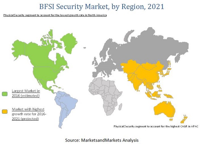 BFSI security Market