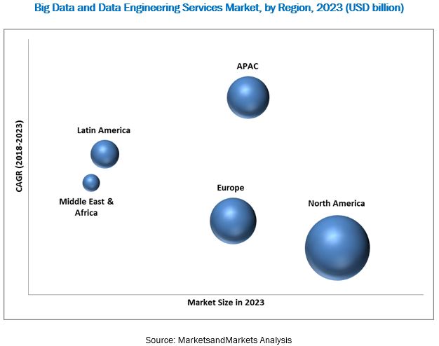 Big Data and Data Engineering Services Market